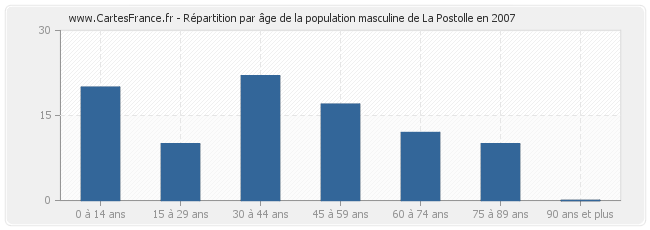 Répartition par âge de la population masculine de La Postolle en 2007